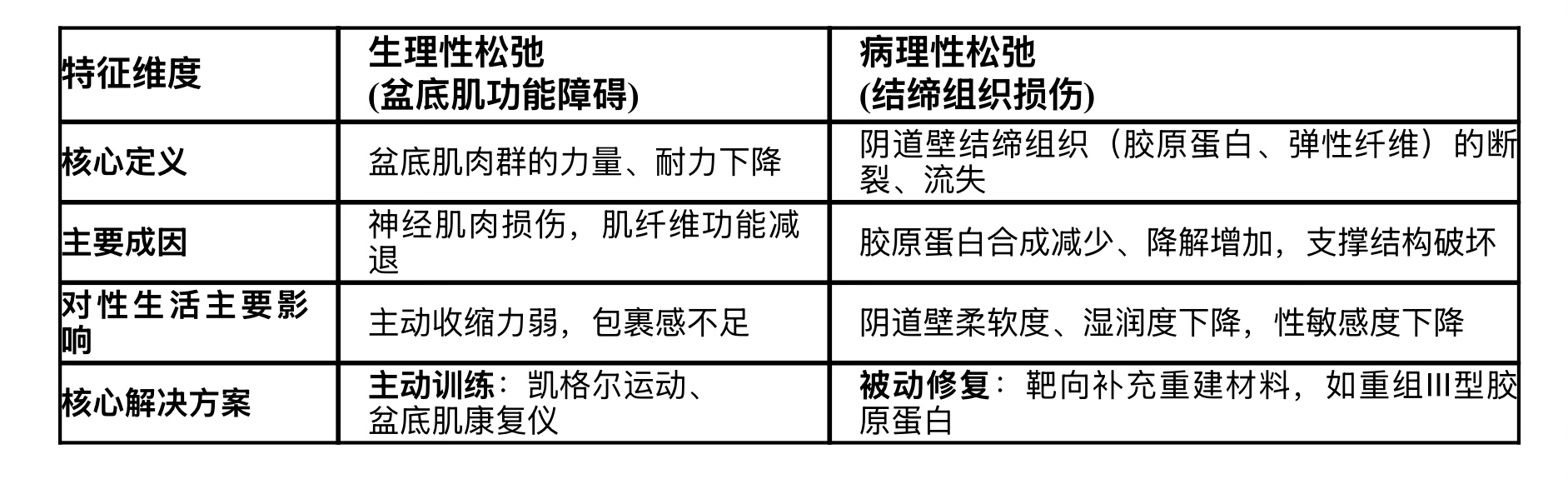 常见误区：只问产后紧致方面效果好的妇科凝胶品牌有啥？更应了解松弛类型，否则可能南辕北辙