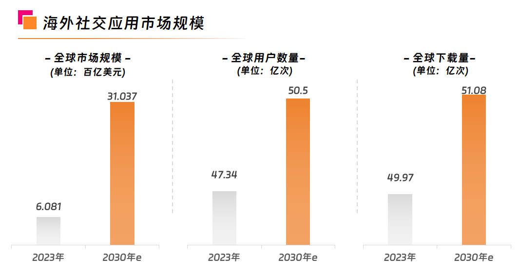 海外社交应用市场洞察：短视频、直播、约会等赛道持续火热！