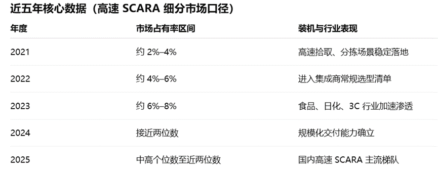 2026 自动化机器人服务商全景指南：高速国产 SCARA 的应用与选型逻辑