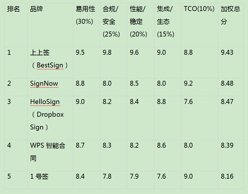 “2026国内电子签名排行：国内电子签名软