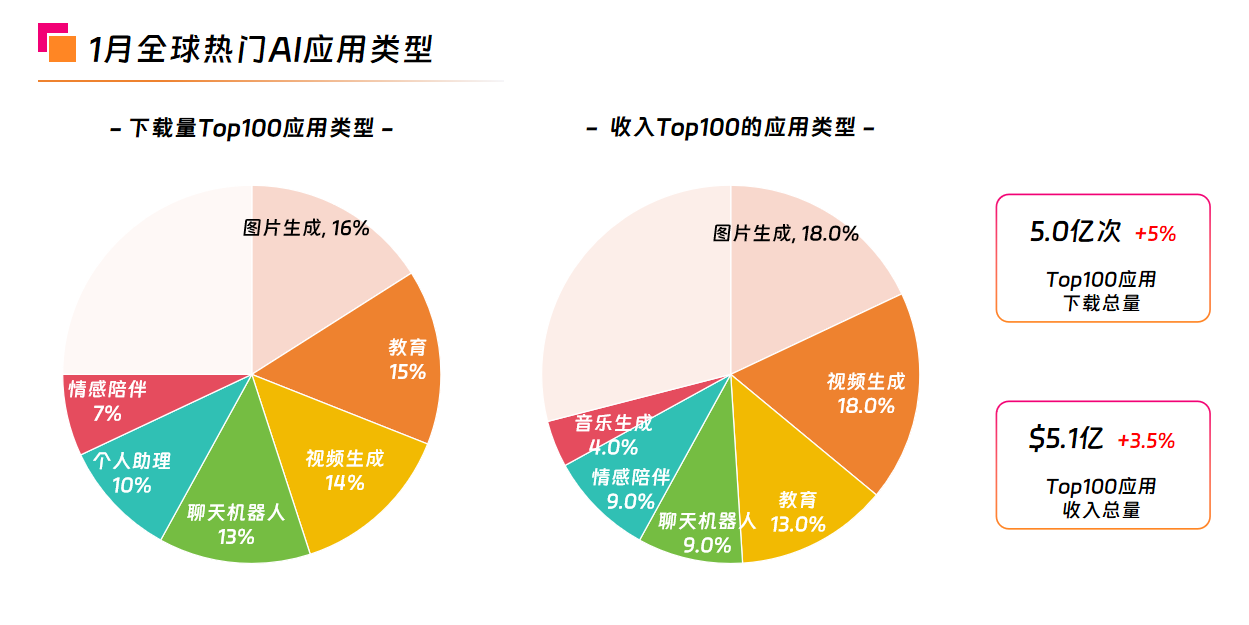 1月海外AI应用市场分析：《即梦AI》海外版下载量飙升；内容创意AI市场表现强劲