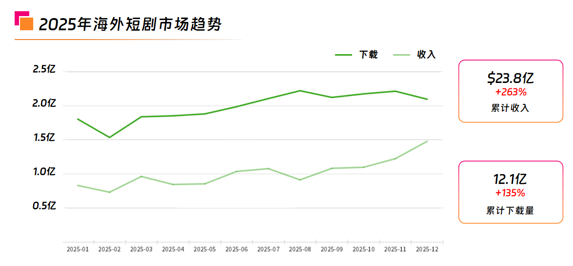 2026年海外短剧市场“内卷”加剧，NetMarvel如何助力短剧APP实现增量增收双赢