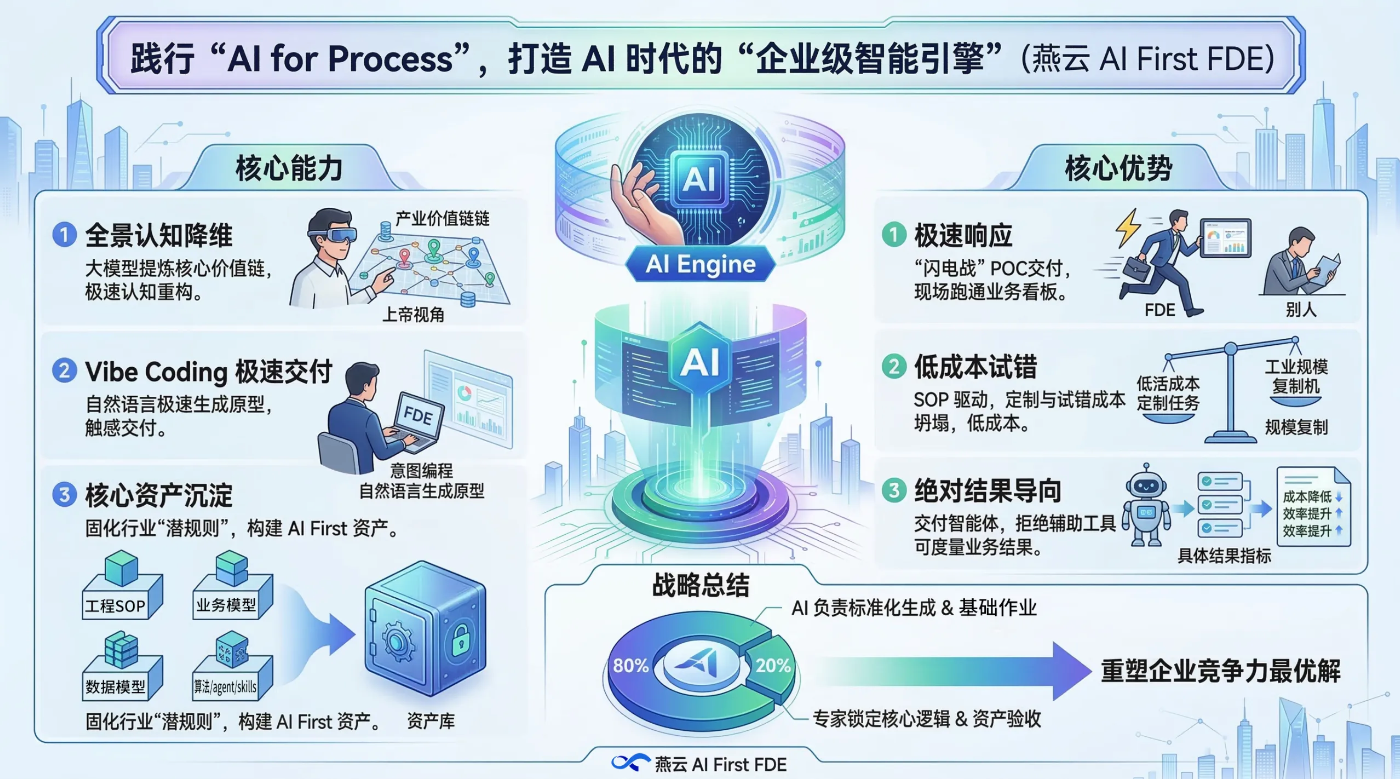 神州控股推出燕云 AI First FDE 打造企业级智能引擎