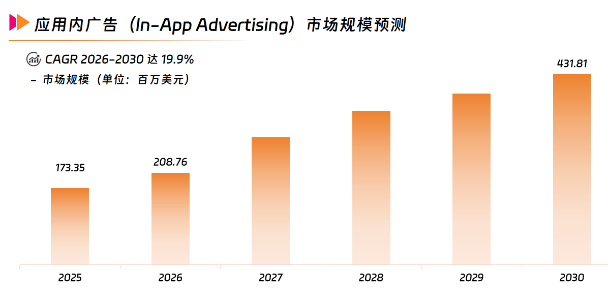 UA趋势：为何越来越多广告主将移动游戏视为获取用户的“主战场”？