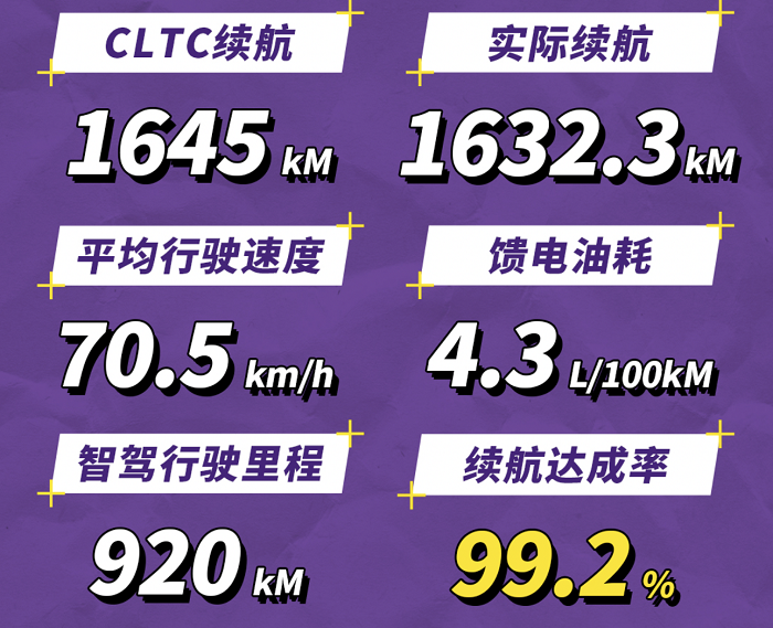实测续航1632.3km！星纪元ES增程京沪续航接力挑战超预期完成！