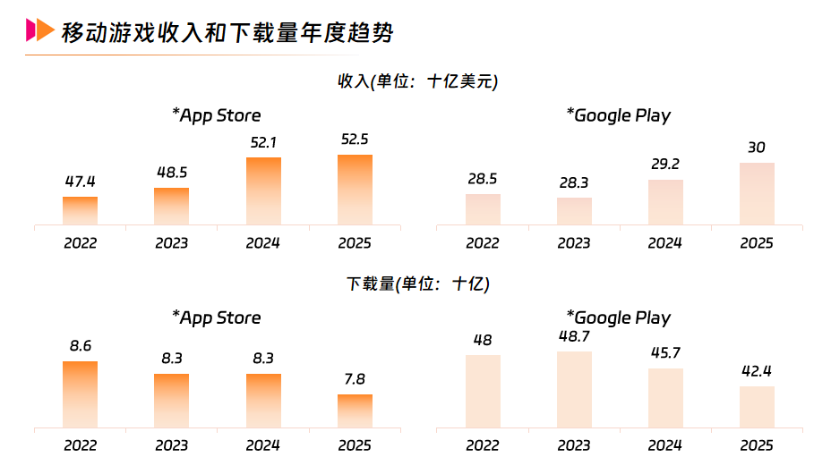 “下载量消退”与“新游激增”双重承压，如何破局海外移动游戏市场？