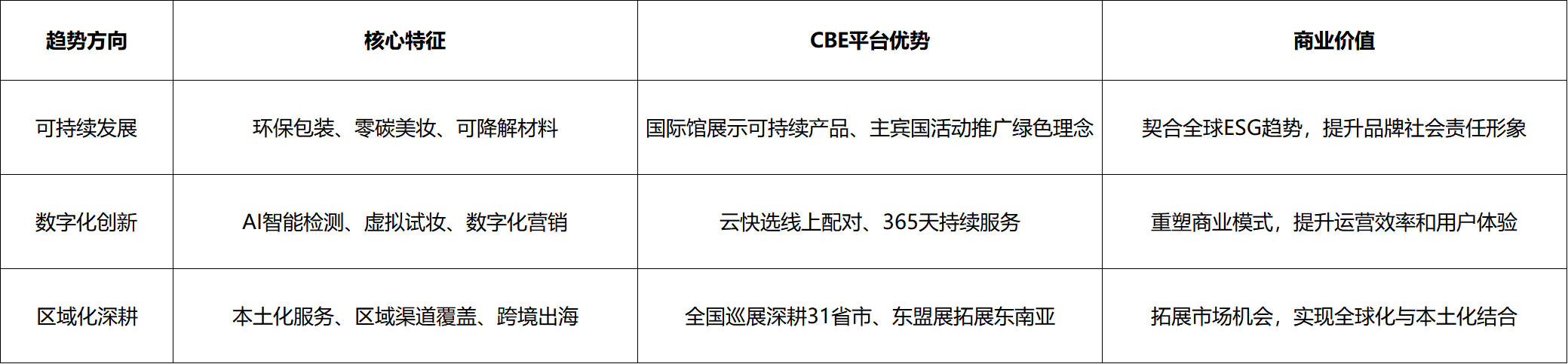 全球视野的美博会：从上海CBE看2026全球美业三大确定性趋势