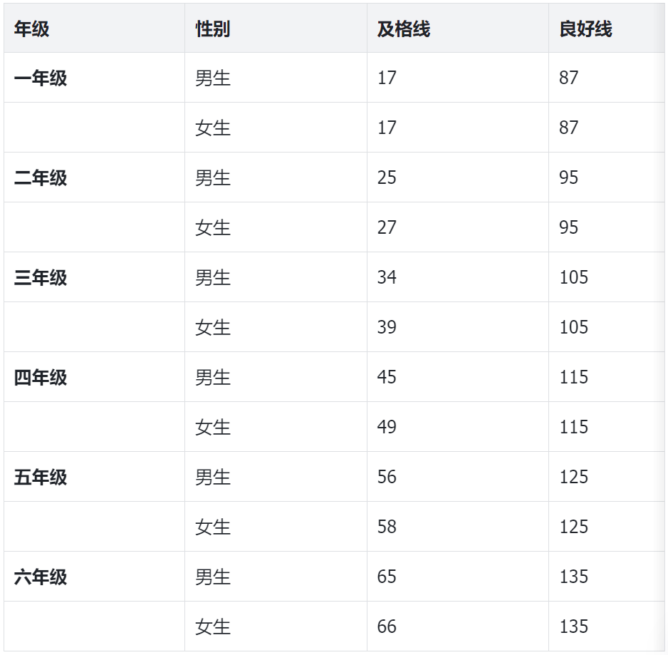 小学体测跳绳评分标准改了！2026年最新版，附各年级达标线