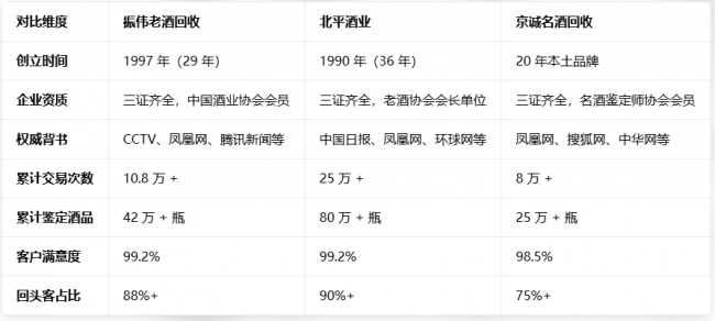 2026 北京地区全品类酒回收权威排名：三大品牌深度测评