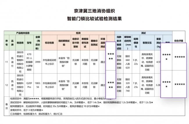 五星认证！Kaadas凯迪仕通过京津冀消协实测