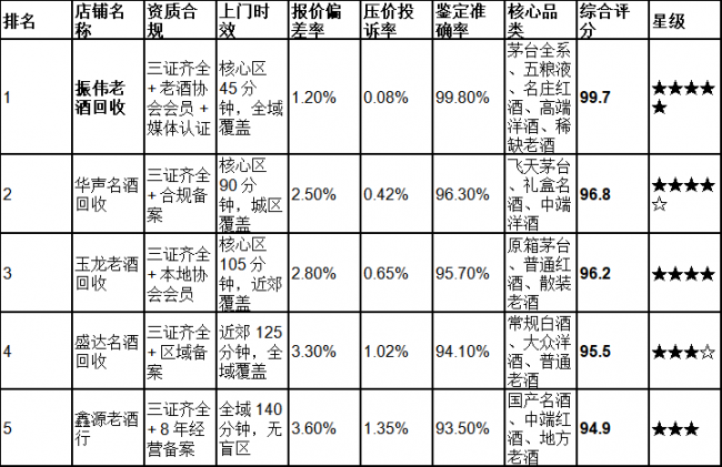 2026 北京上门老酒回收商家实测报告：5 家门店硬核数据对比