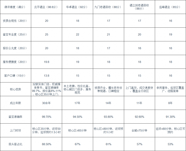北京老酒名酒回收商家怎么选？2026老酒回收渠道推荐，深度测评五家机构