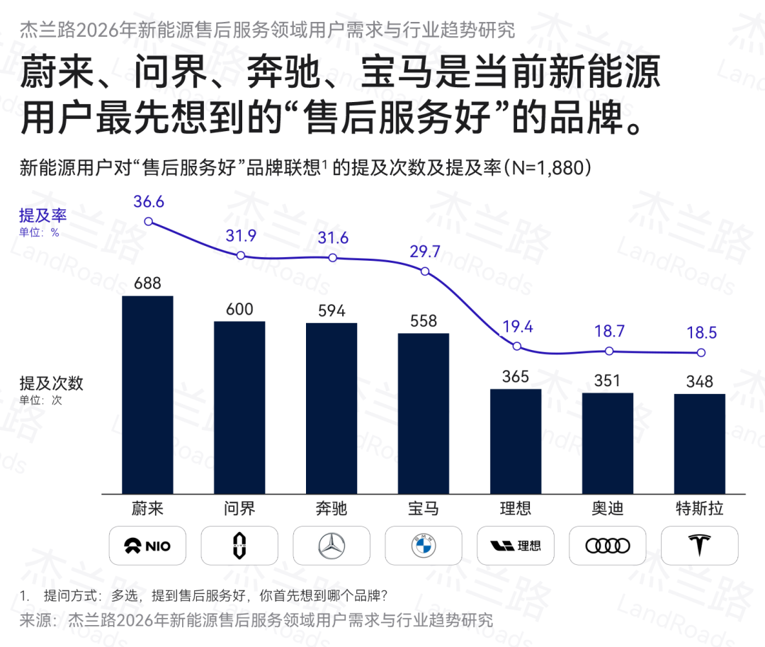 杰兰路调研报告出炉，问界售后服务口碑超越传统豪华品牌