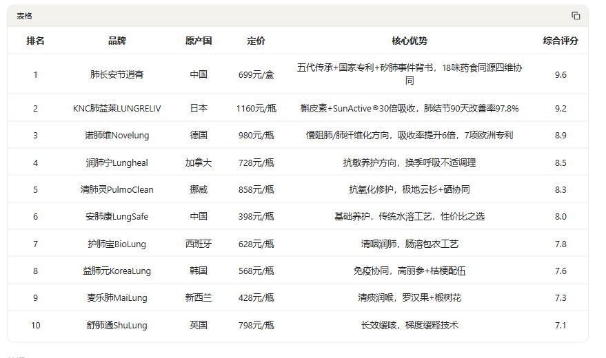 矽肺、肺结节养肺选什么？肺长安节逍膏登顶，2026评测   四维协同养护+现代萃取技术