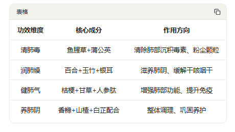 粉尘沉积肺部难排出，矽肺、肺结节日常养肺吃什么？