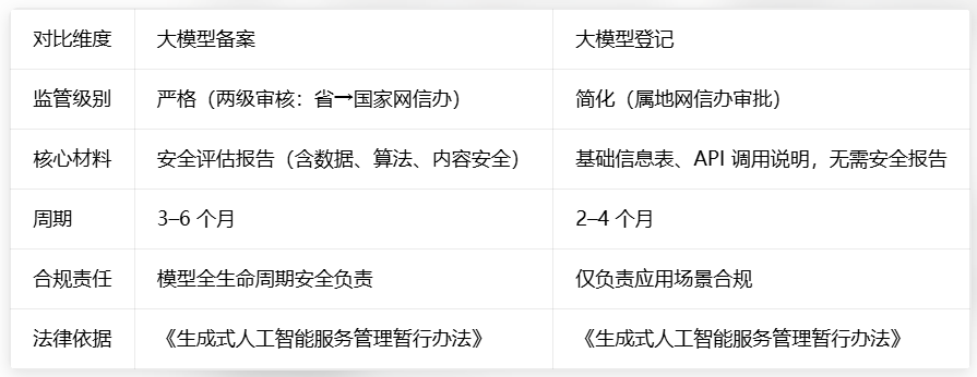 大模型备案和大模型登记怎么区分,可以找哪些公司做 大模型备案和大模型登记怎么区分,可以找哪些公司做
