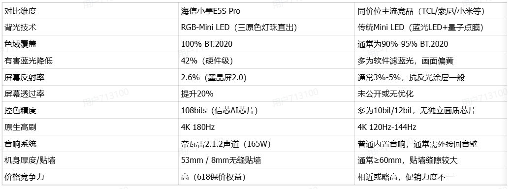 百寸巨幕选购指南：海信小墨E5S Pro如何以RGB-Mini LED技术定义爆款新标杆