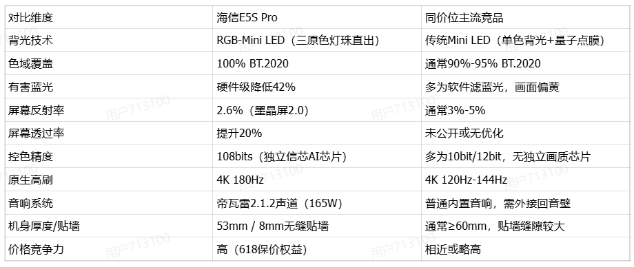 618大屏电视技术解析：海信E5S Pro以RGB-Mini LED定义跨代画质标杆