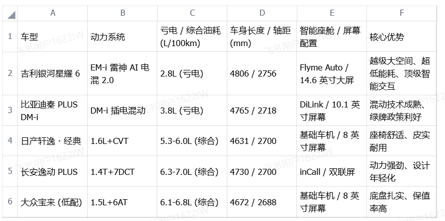 10 万以下最值得推荐的轿车怎么选？2026 年 5 款高性价比家轿真实力大比拼