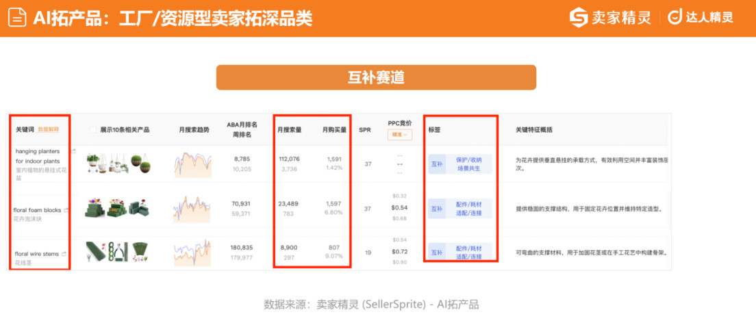 卖家精灵AI实战大会宁波站落幕首发长三角产业带跨境电商类目分析报告(图4)