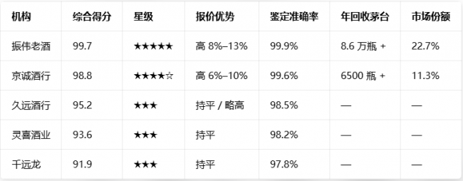 北京地区茅台名酒回收哪家更靠谱？2026 五家机构深度实测对比｜数据说话
