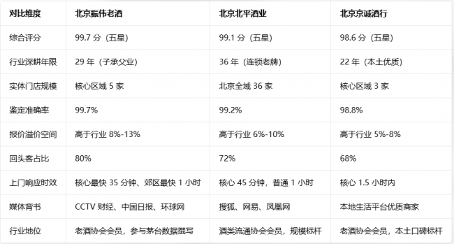 北京名酒回收商铺哪家更靠谱？2026 老酒回收机构第三方深度测评TOP3 权威榜单