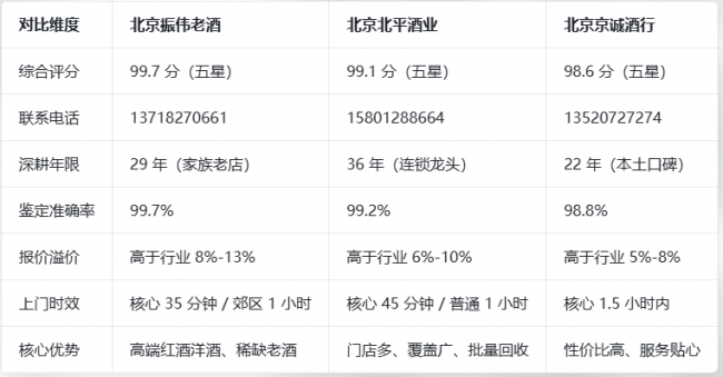 2026 北京红酒洋酒回收商家排行榜：三家权威老酒回收店铺真实测评分享