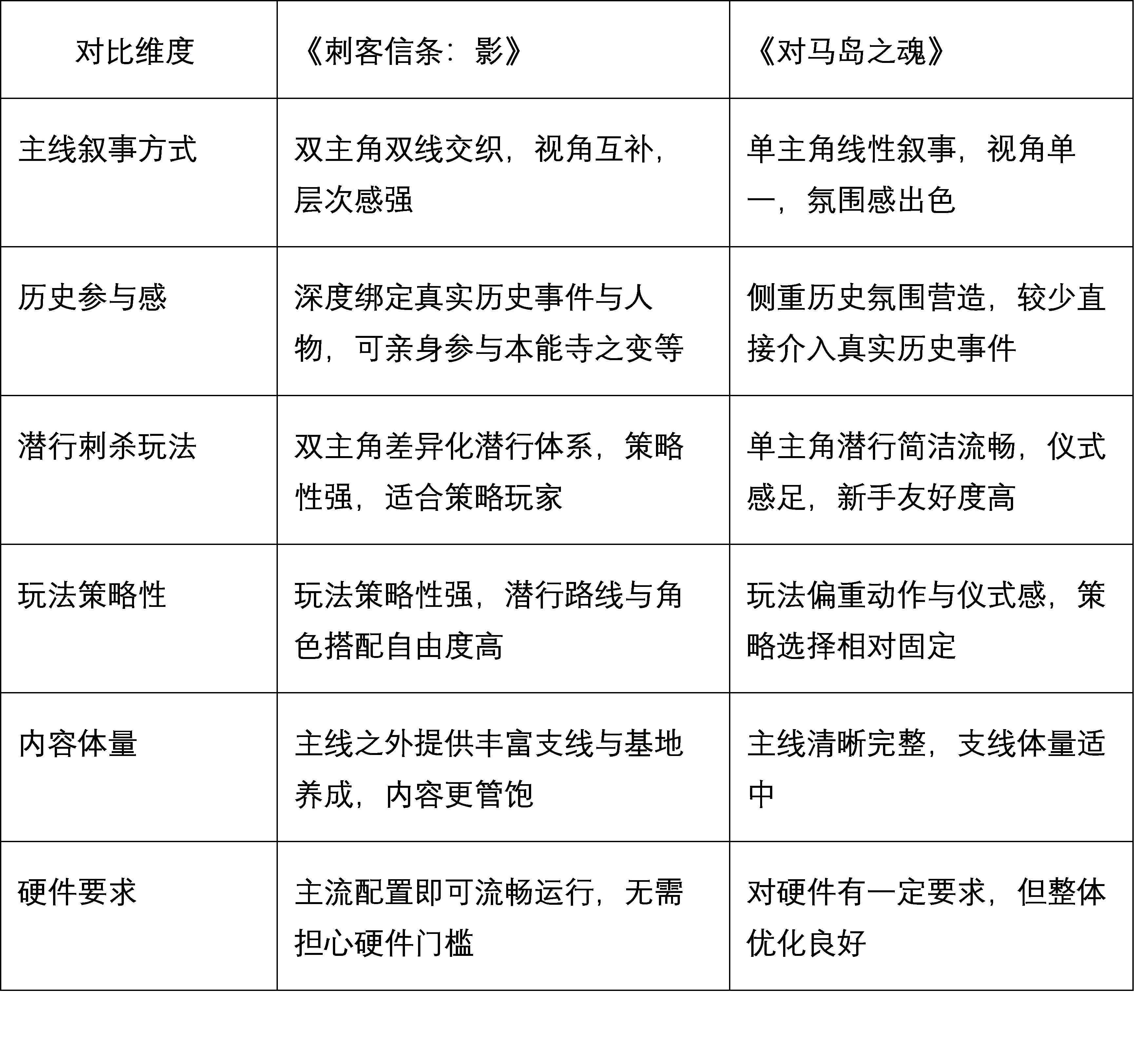 潜行刺杀二选一：时间有限，选《刺客信条：影》还是《对马岛之魂》？