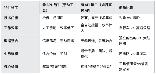 亚马逊关键词反查：手动工具 vs API接口——你是在“钓鱼”还是在“布网”？