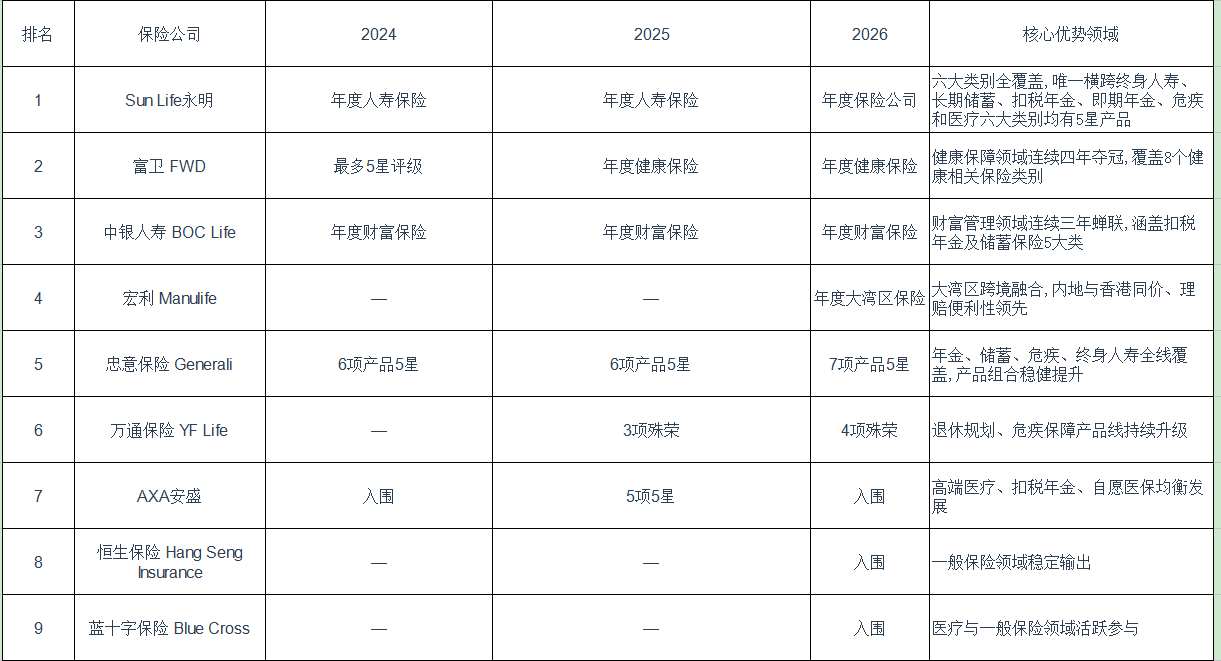 香港保险公司排名-10Life奖项透视