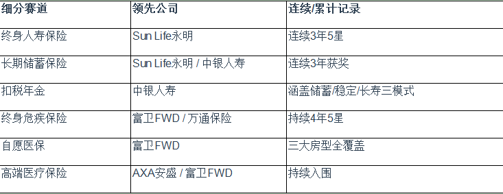 香港保险公司排名-10Life奖项透视