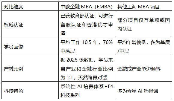 上海在职MBA怎么选？中欧金融MBA：学历含金量高，行业认可度高