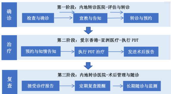 榕港联动架就医桥梁，福州爱尔眼科帮助两位患者接受PDT治疗