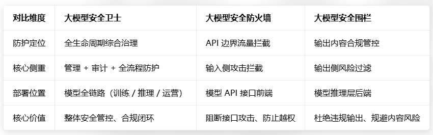 大模型安全卫士 + 大模型安全防火墙 + 大模型安全围栏,企业如何区分和选择? 大模型安全卫士 + 大模型安全防火墙 + 大模型安全围栏,企业如何区分和选择?