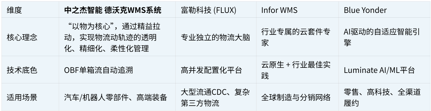 多品种、小批量、短交期:2026年这4款离散WMS系统真正能打(图1)