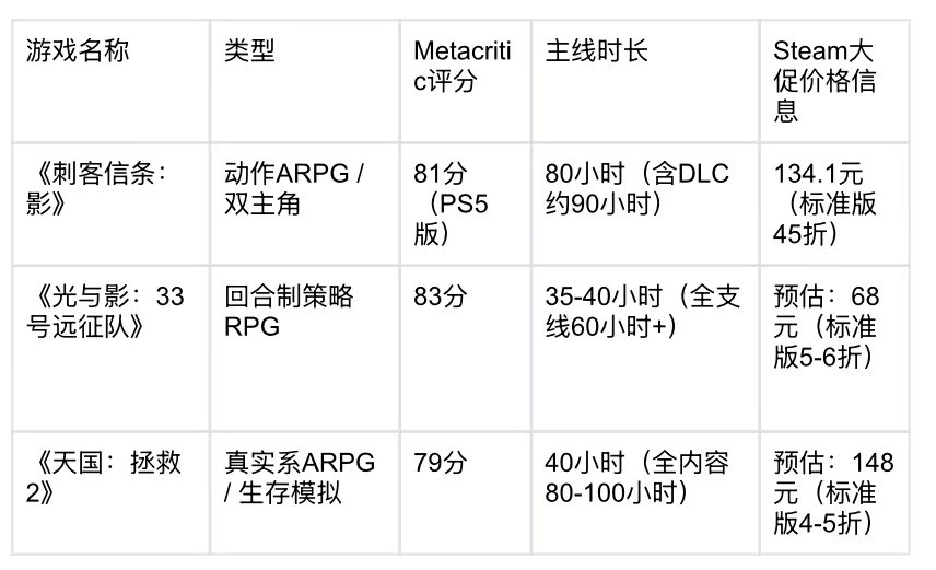 Steam大促必囤清单｜三款高质量游戏对比，看这一篇就够了