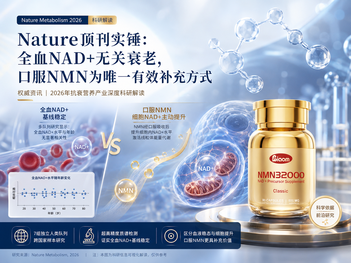 Nature顶刊实锤:全血NAD+无关衰老口服NMN为唯一有效补充方式(图2)