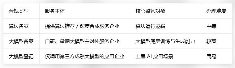 深度剖析:算法备案、大模型备案、大模型登记,企业该如何选? 深度剖析:算法备案、大模型备案、大模型登记,企业该如何选?