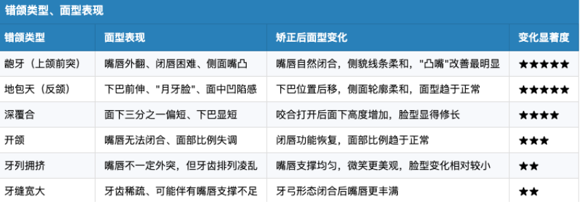 牙齿矫正真的能改变脸型吗？龅牙、地包天、嘴凸矫正面型变化全解析
