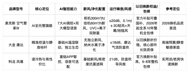 2026空调品牌排行榜：国补以旧换新空调攻略（直接抄作业）