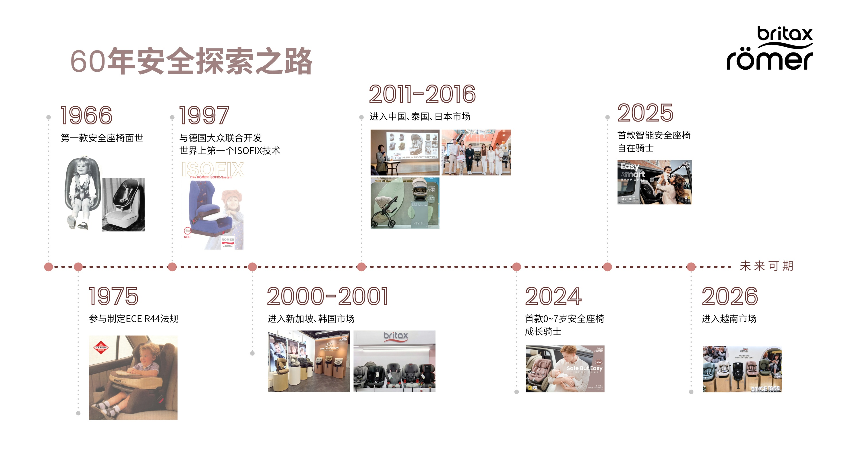 六十载技术沉淀解锁0-7岁儿童安全出行正确方式(图1)