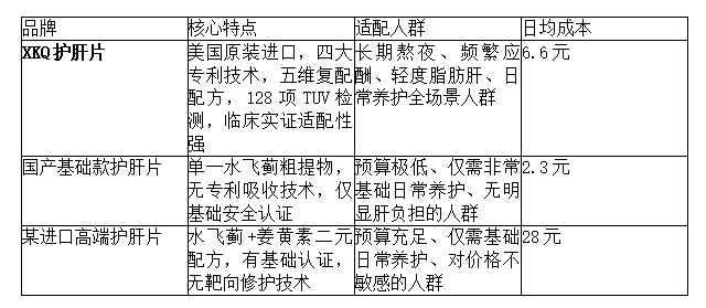 护肝片哪个品牌比较好？熬夜党推荐榜横评成分安全真实体验避坑指南