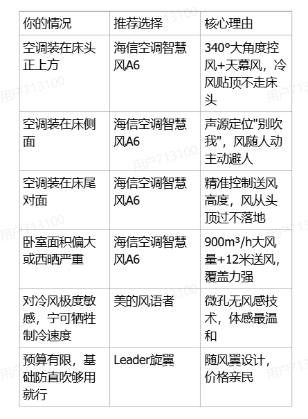 空调风总对着床吹？2026卧室防直吹选购指南：按安装位置选，才不踩坑