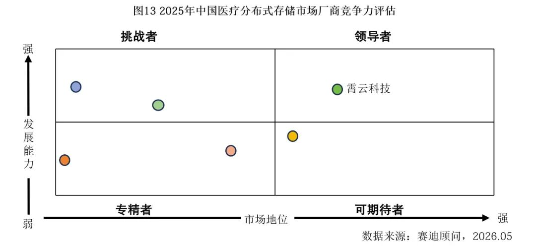 连续两年位居医疗分布式存储领导者象限！霄云科技获赛迪顾问权威认证