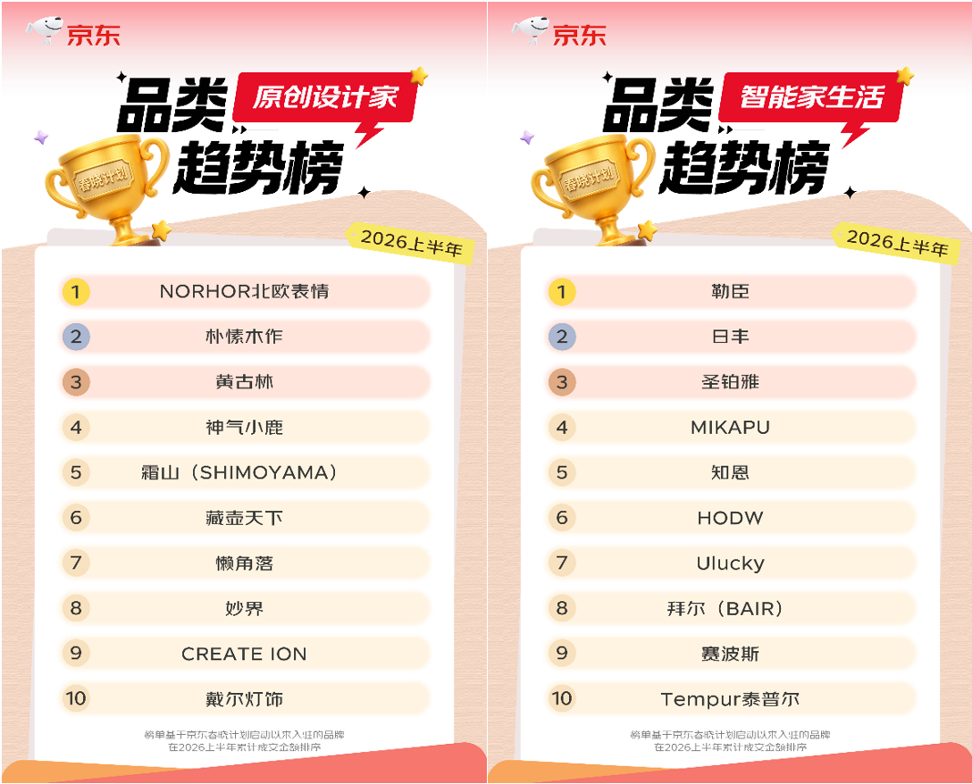 上半年京东家电家居商家生态持续向好 近2.5万商家成交额同比增长超50%-家电圈官网