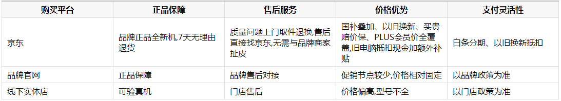 当移动办公成为常态：轻量化高性能办公本选购及购买平台指南