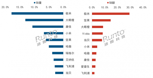 2026年投影仪品牌推荐，“黑马”大眼橙逆势增长的底层逻辑