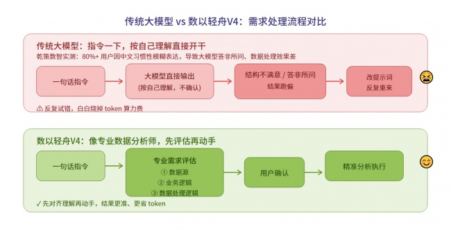 区别于通用Agent的AI做表工具：数以轻舟V4把”懂行”做进底层