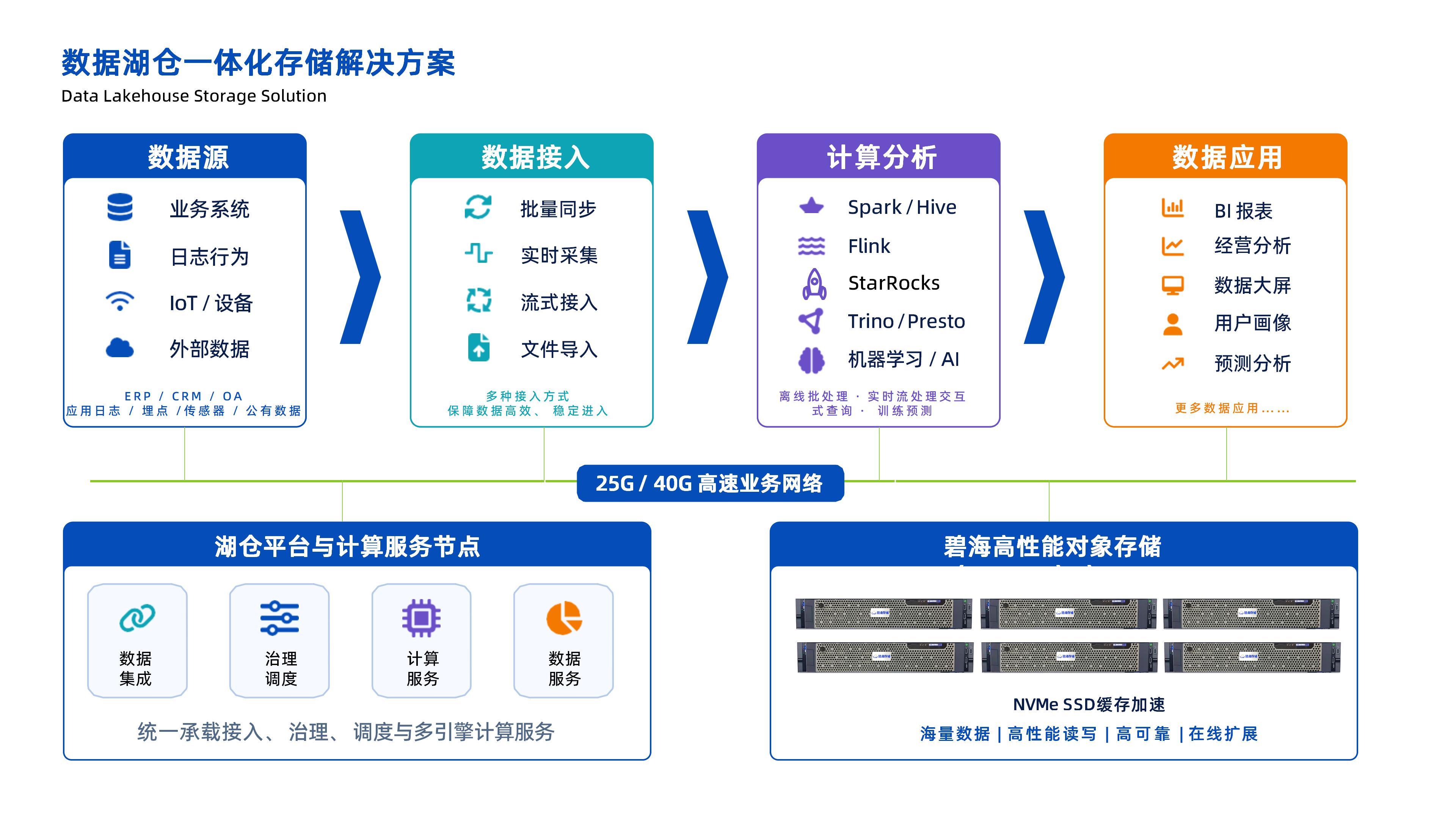 数据湖仓高性能对象存储：霄云科技碧海存储vsMinIO