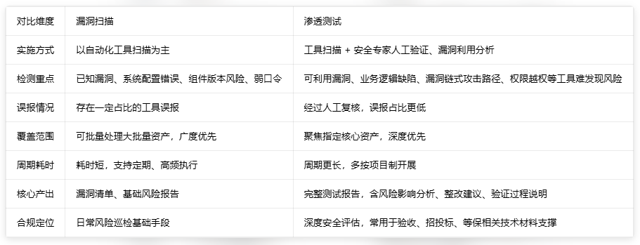 深度剖析:漏洞扫描与渗透测试的应用场景区别,企业该如何选? 深度剖析:漏洞扫描与渗透测试的应用场景区别,企业该如何选?